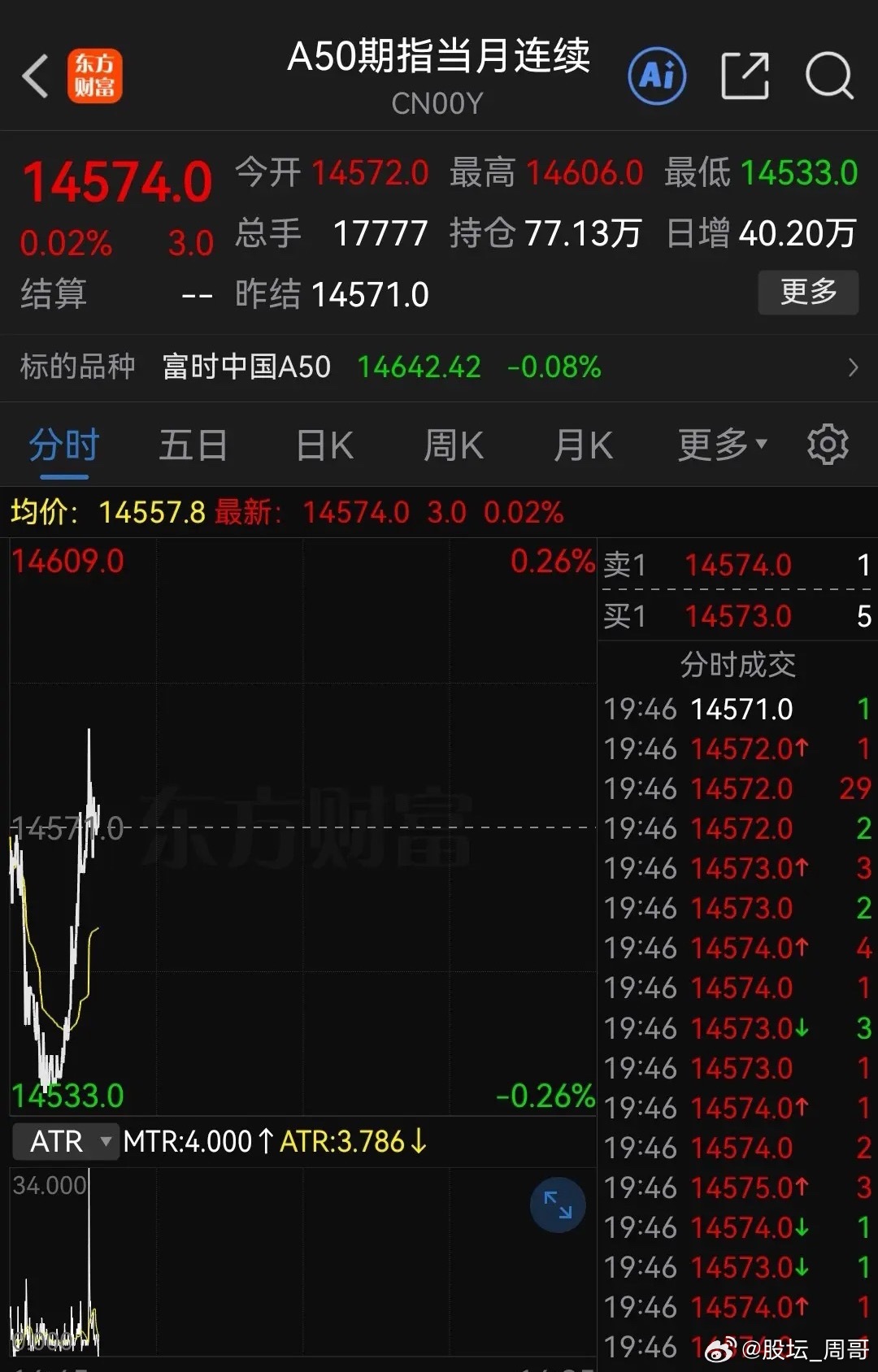 “老董”的k线真的不好画了，刚刚放出“最狠的话”全球市场却在拉升，是不是对其“不