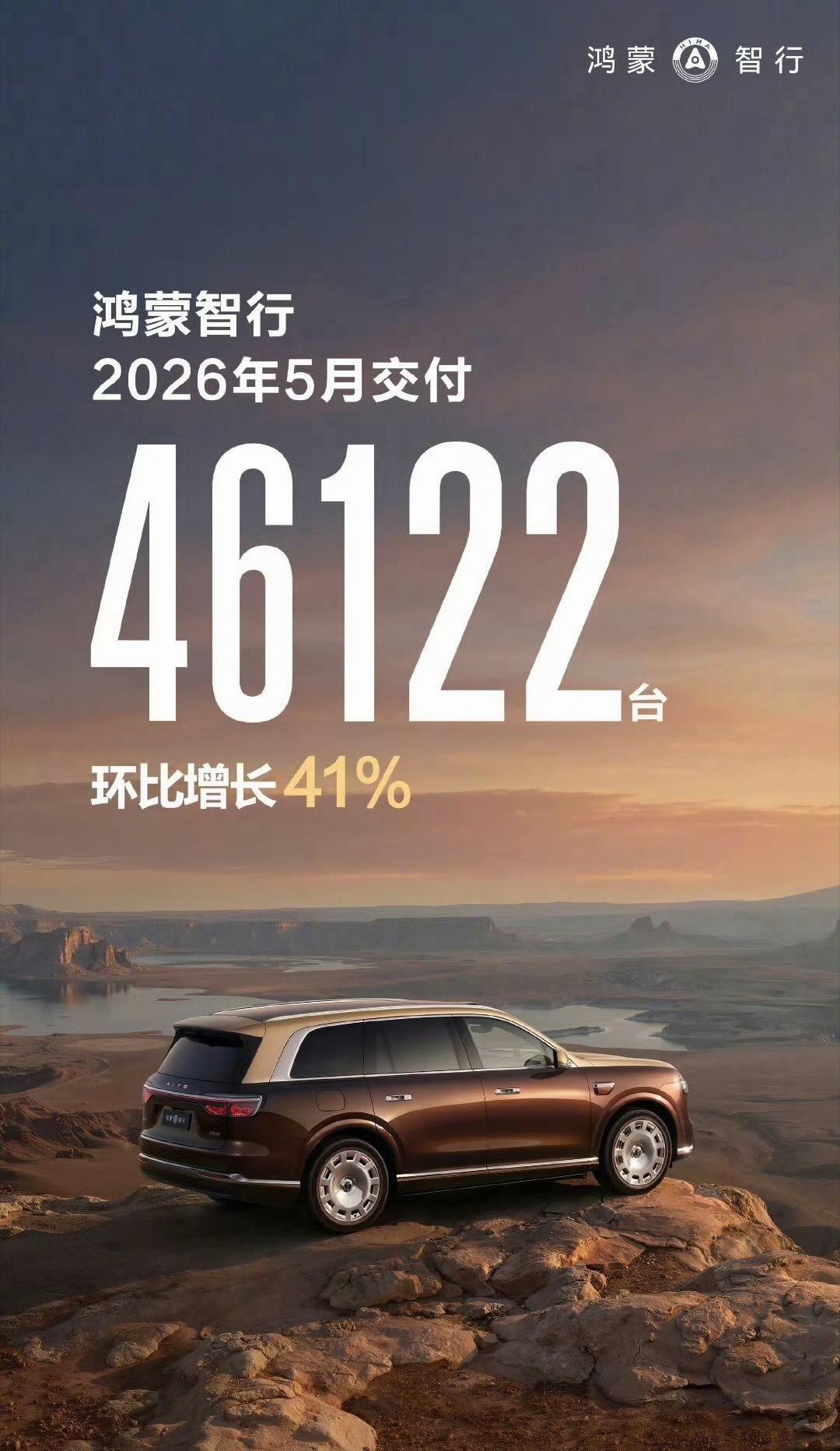 鸿蒙智行5月销量来到46122台…势头还行，新车增多销量也会随之增加…【来自懂车