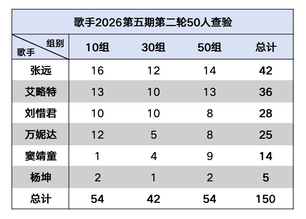 歌手2026第五期第二轮50名大众听审票查验：10组18个：张远16票、艾略特1