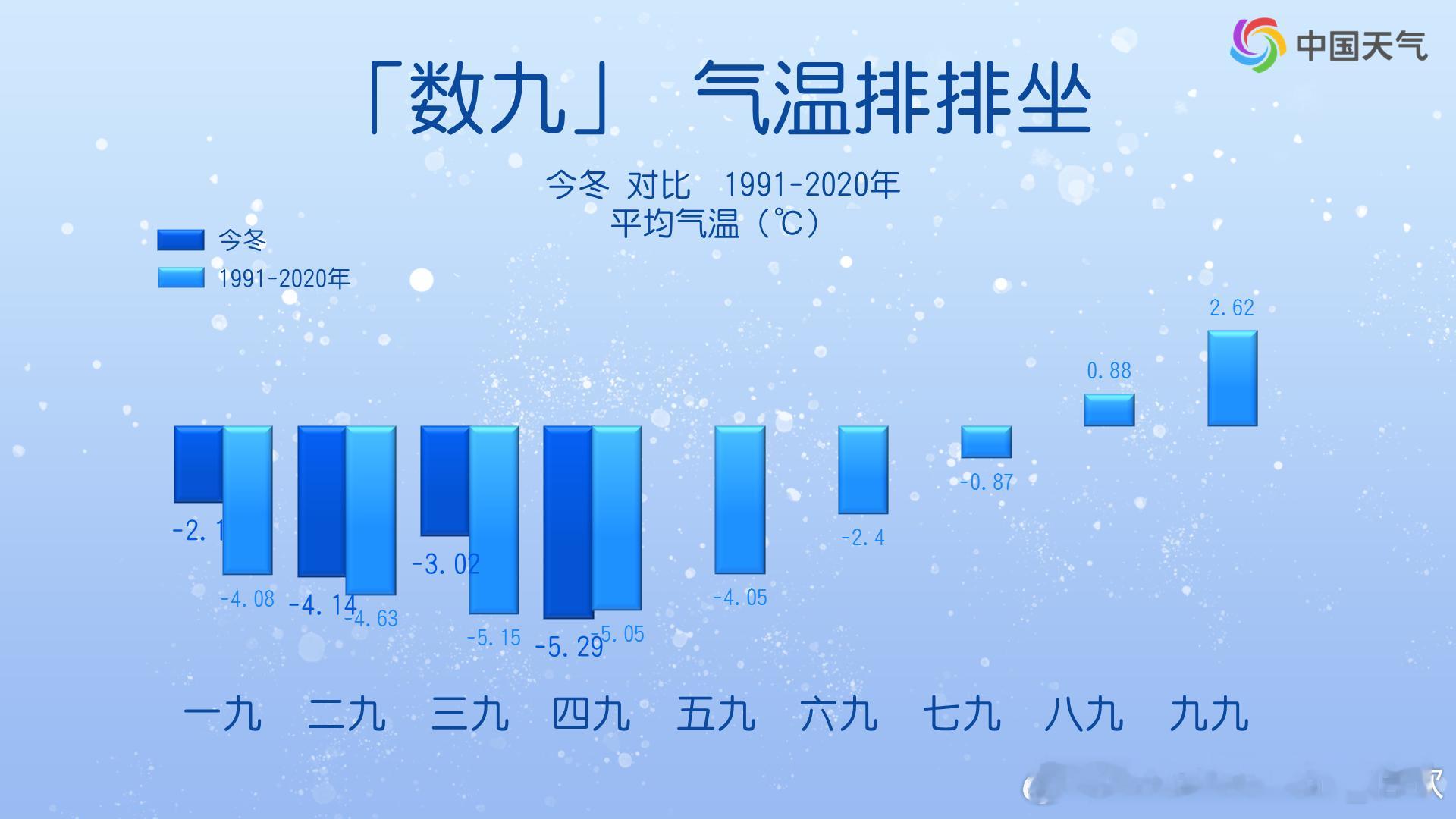 【四九冷 五九暖】今冬四九（1月17日-25日），全国面积加权平均气温零下5.2