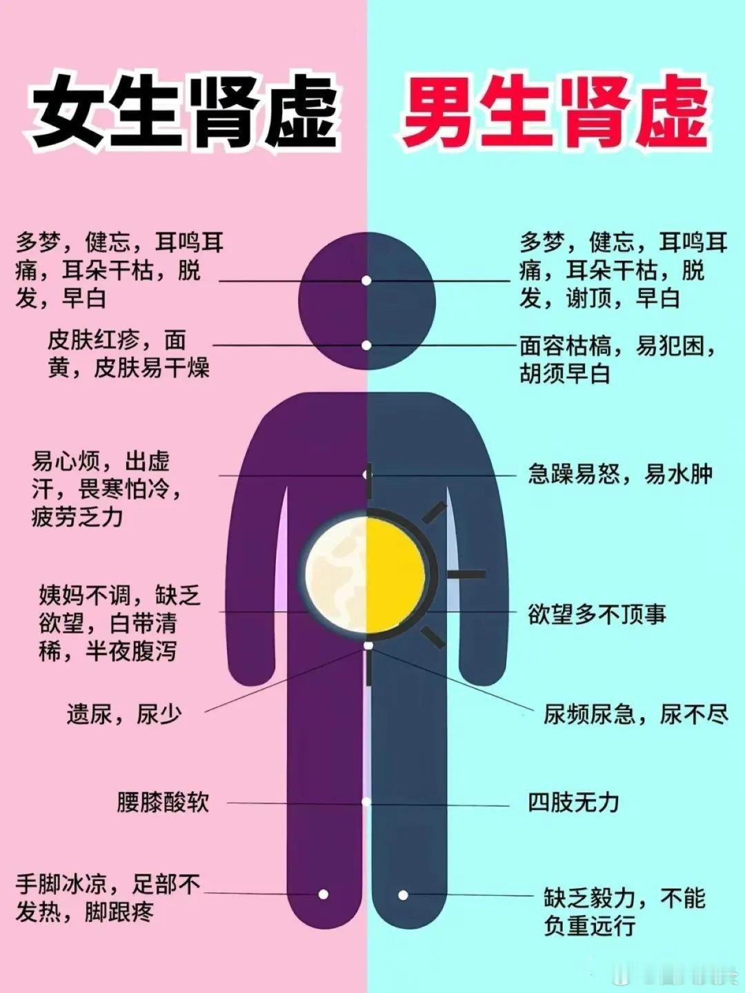 #男生和女生肾虚有什么不同# 男生和女生肾虚有什么不同 ​​​