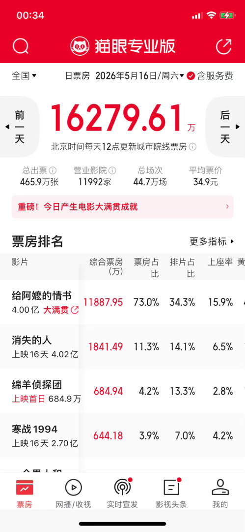 给阿嬷的情书票房破4亿  《给阿嬷的情书》票房破4亿啦。预测票房13亿多，最终可