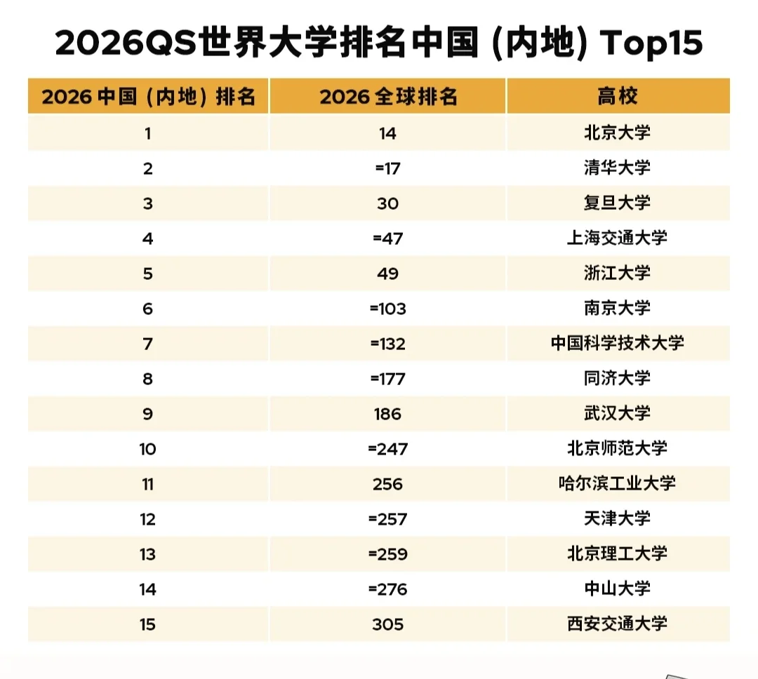 QS内地TOP15
