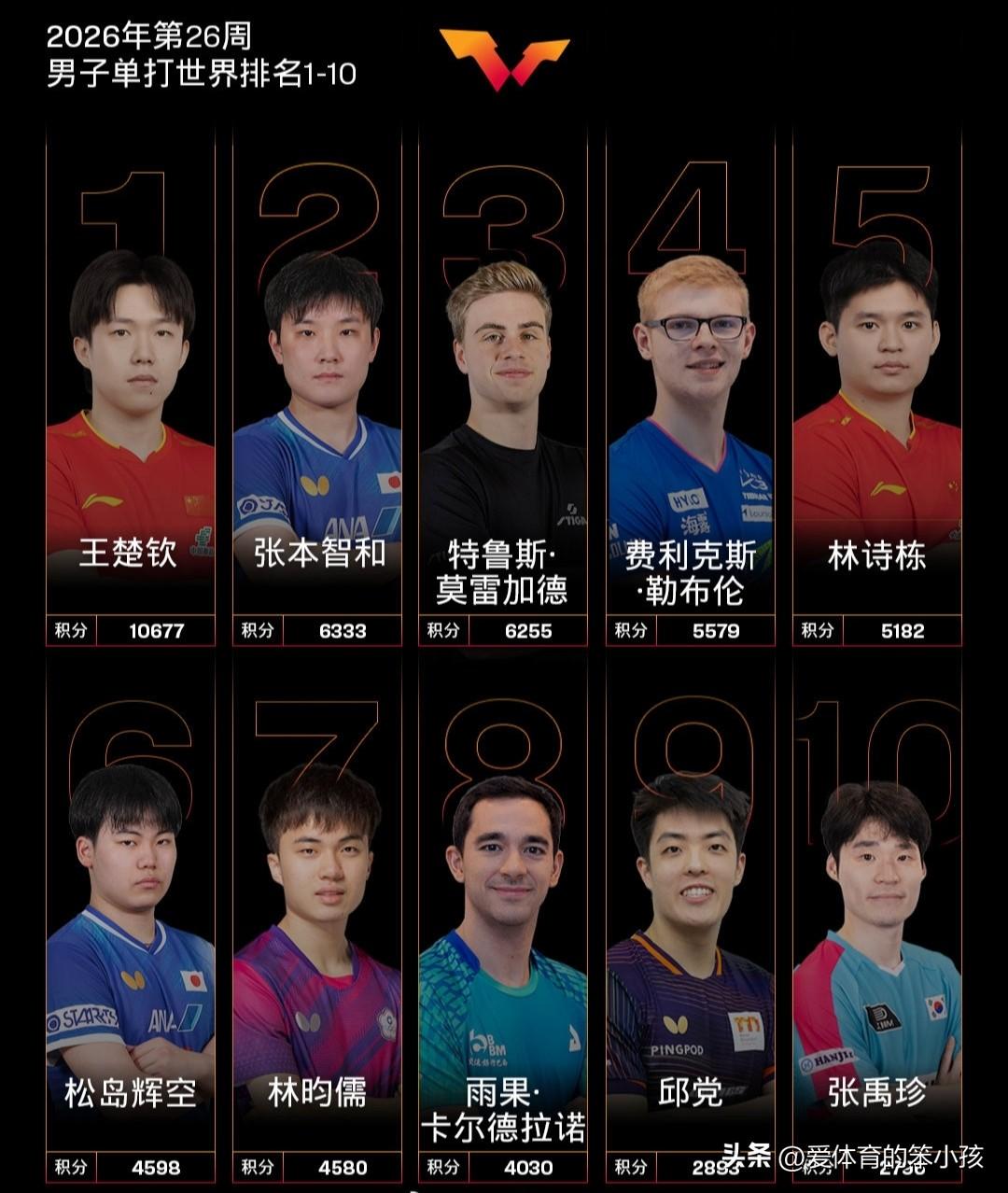 转眼之间，2026年的第26周世界男子单打排名已经更新。比较有意思的是尽管费利克