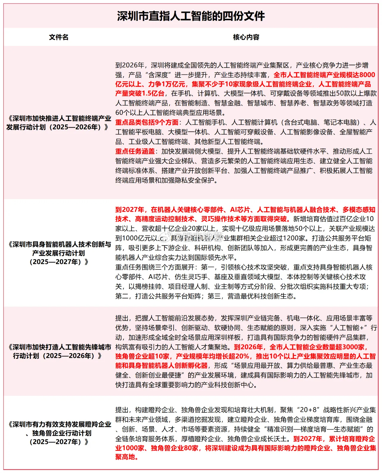 有人说，“大疆之后深圳再无创新”深圳的回应是：设立百亿人工智能基金推出“工业上楼