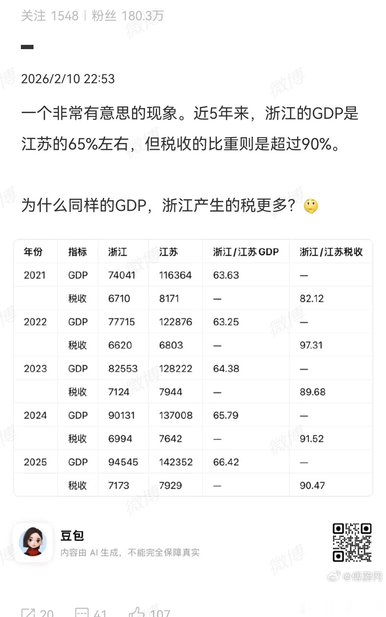因为江苏科教文比较发达。同样产生GDP，工厂纳税，电商也要纳税，但是大学，医院，