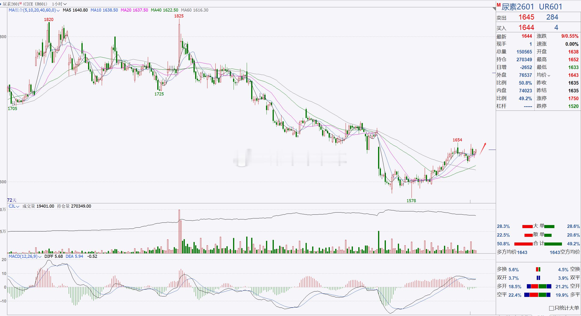 【尿素2601】尿素短线跟进！尿素日内反弹调整，整体行情逐步上移，后市我们重点关