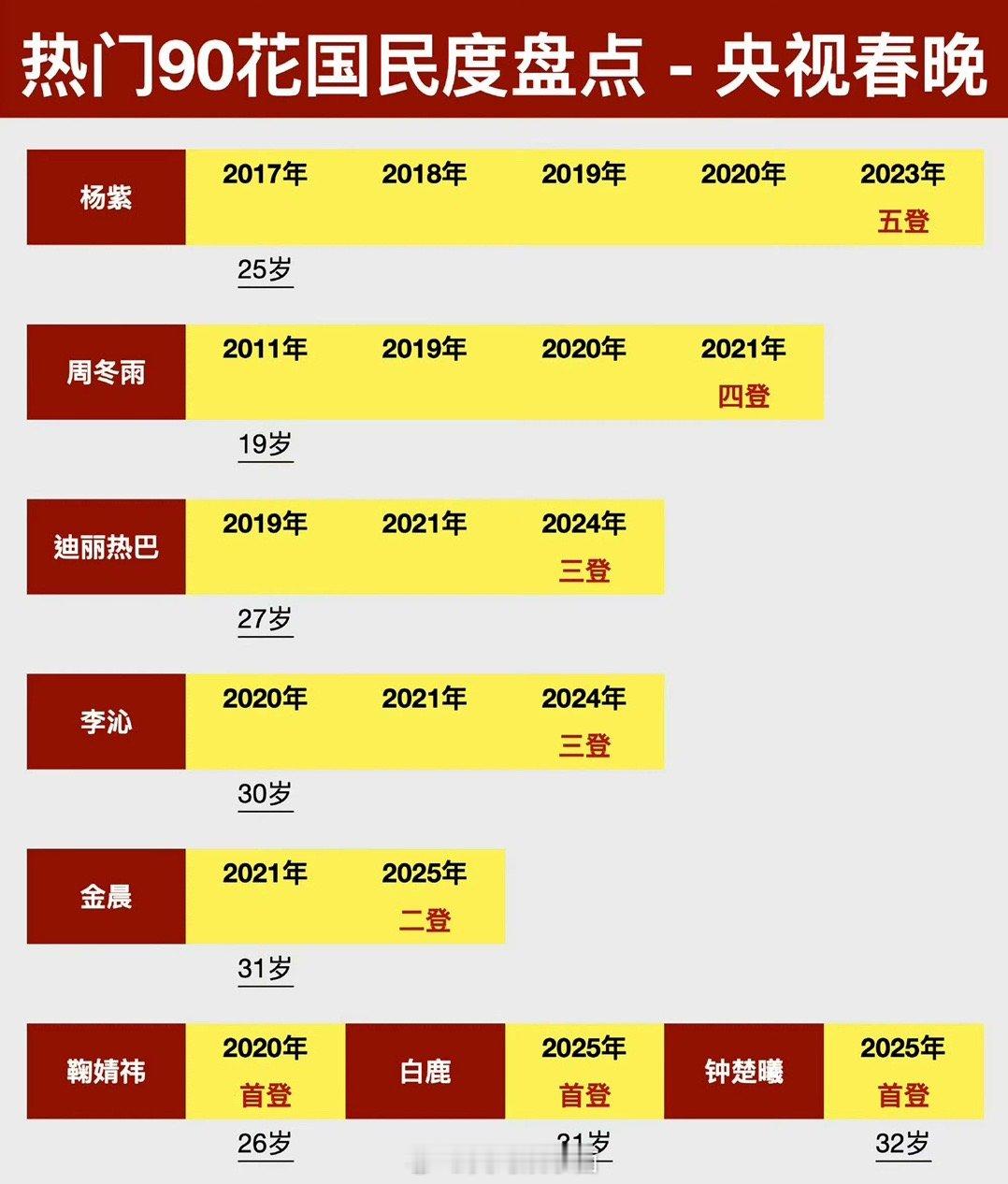 90花国民度盘点TOP4这么计算能行吗❓杨紫、周冬雨、迪丽热巴、李沁 