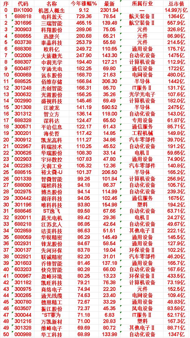 机器人概念，2026年以来涨幅最多的50名单

机器人概念：今年涨幅 9.12%