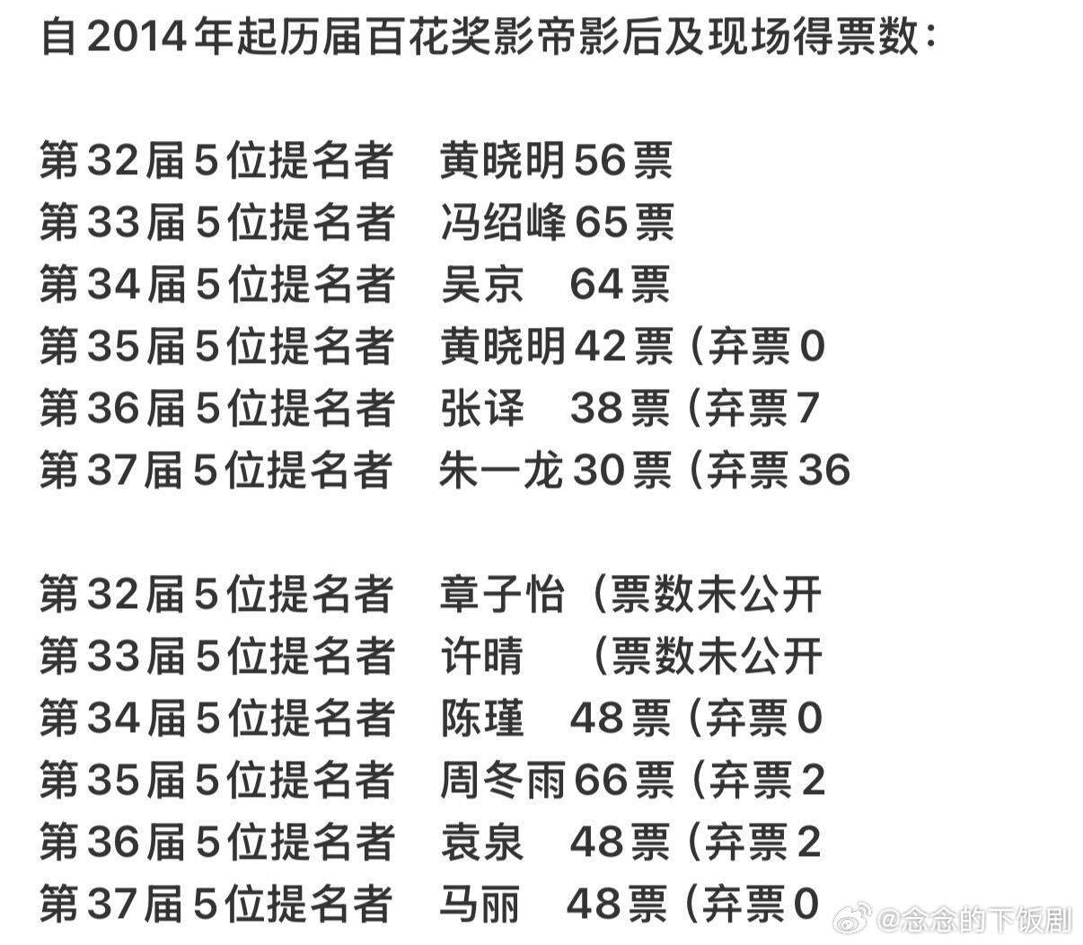 历届百花影帝影后得奖票数历届百花奖影帝影后得奖票数如图所示，你怎么看？百花奖‖ 