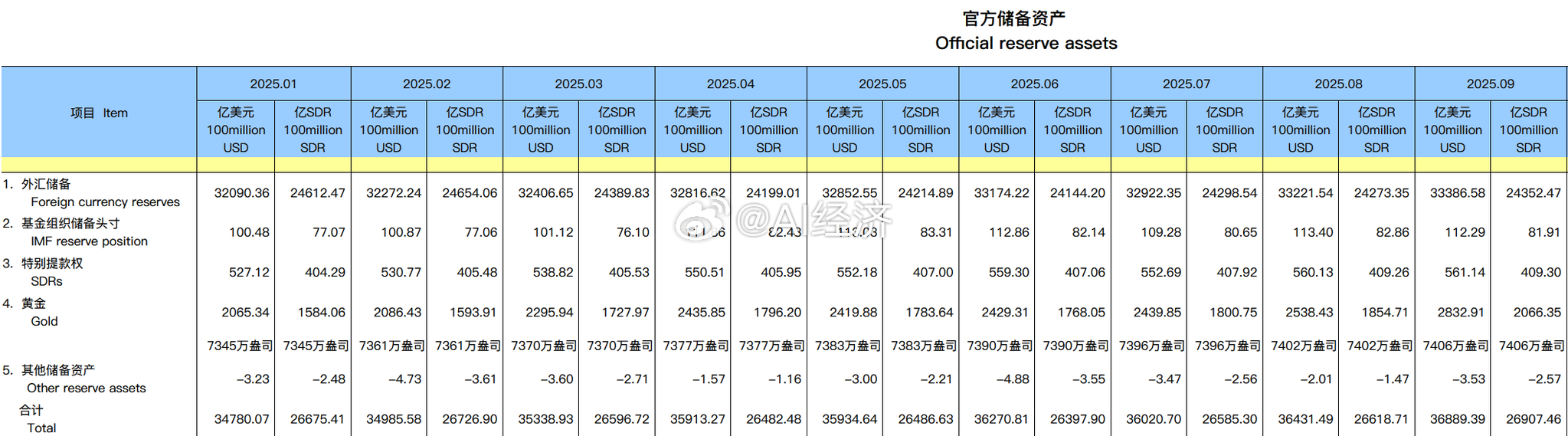 中国央行连续第11个月增持黄金，2025年9月末黄金储备增加4万盎司至7406万