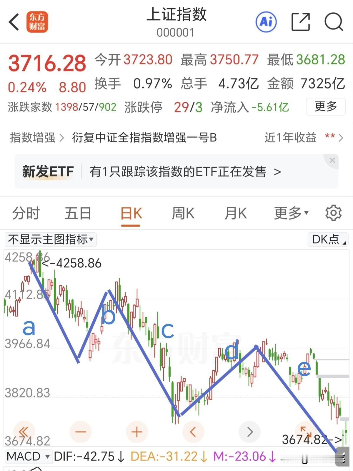 已经处于A5浪的调整末端，外围虽有利空，大A何惧之有？

我们的市场已经提前下跌