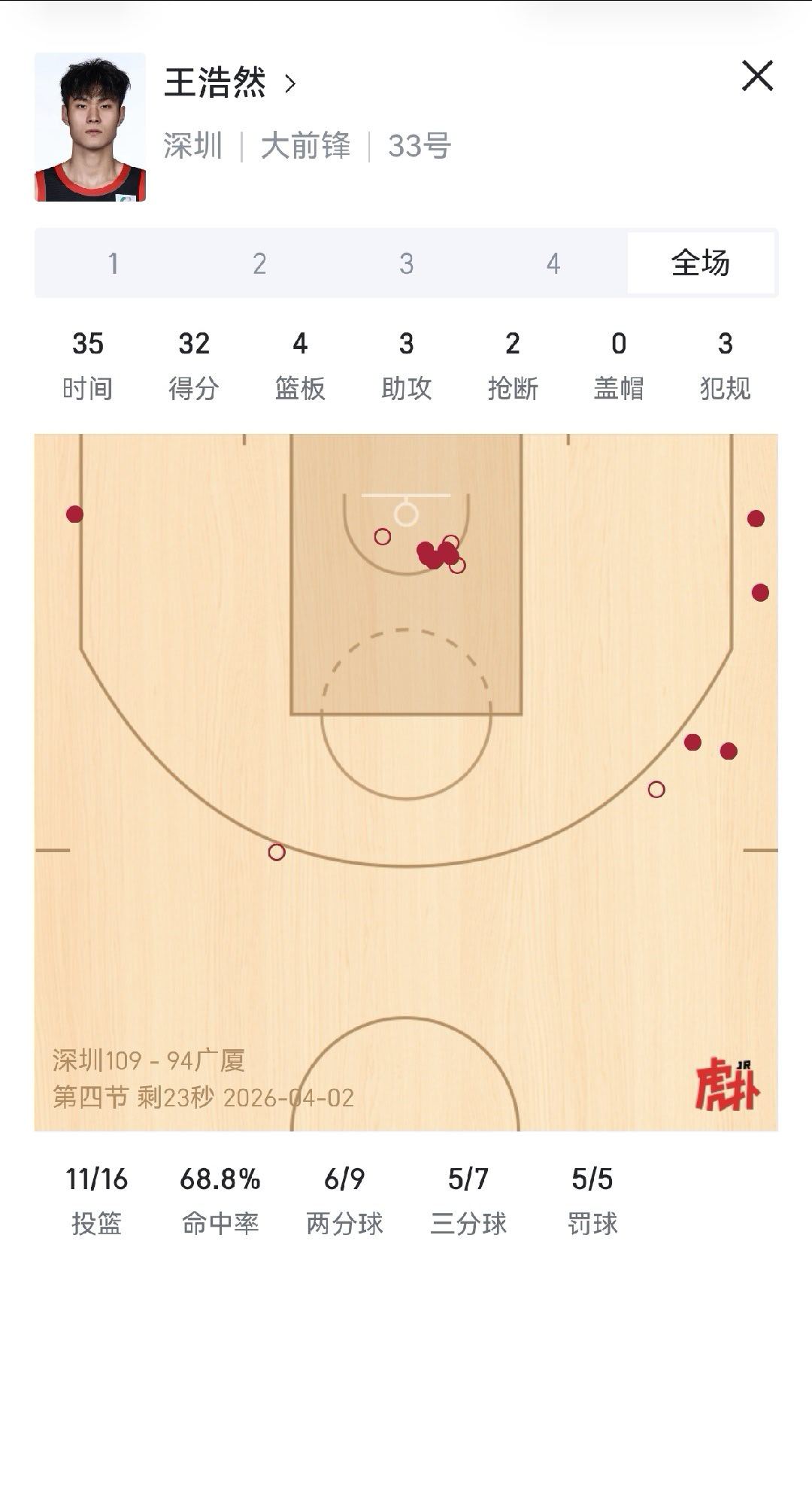 今天王浩然生涯新高呀，马可波罗瓷砖大大觉得值得庆祝一下，抽一张王浩然的签名照，想