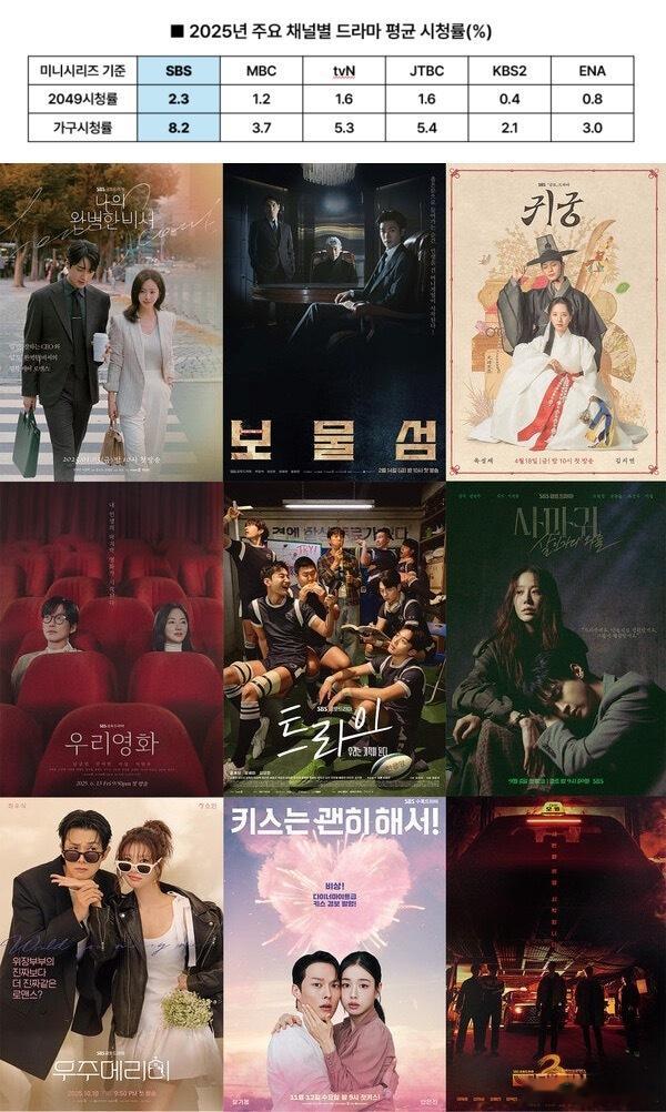 收视率调查公司尼尔森Korea公开2025年主要频道电视剧2049收视率(202