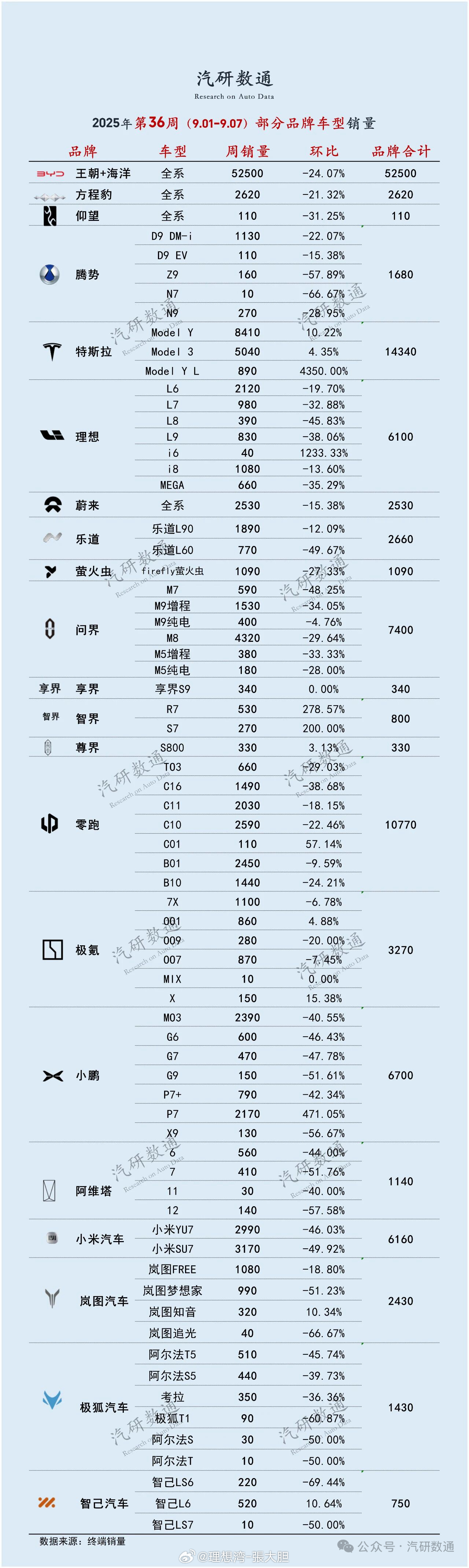 汽研数通每周的这份周销量比较好，能详细的看到各个品牌车型的销量情况统计！ ​​​