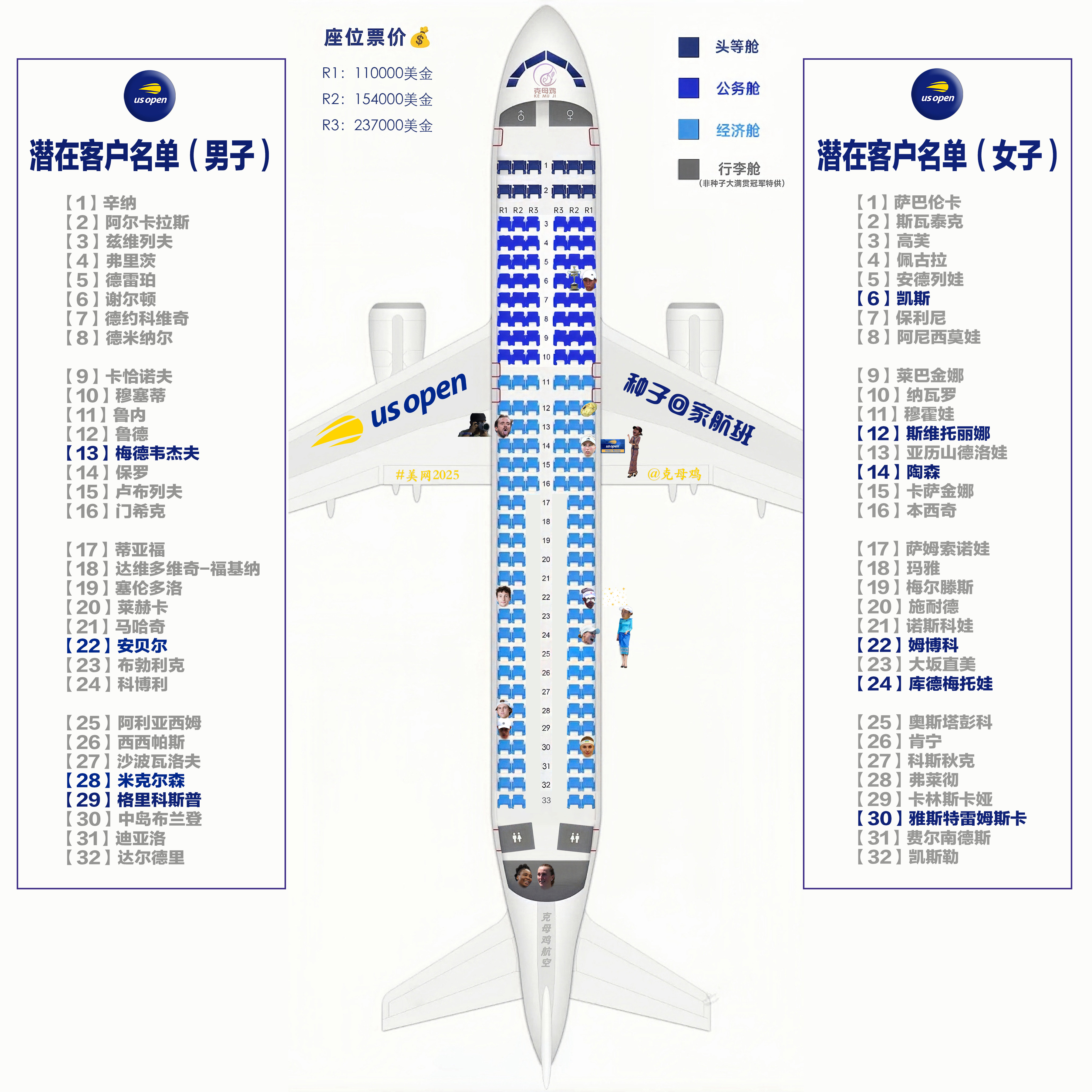 【2025美网种子回家航班 第二天售票情况✈️】本航班第二天售出5张经济舱+1张