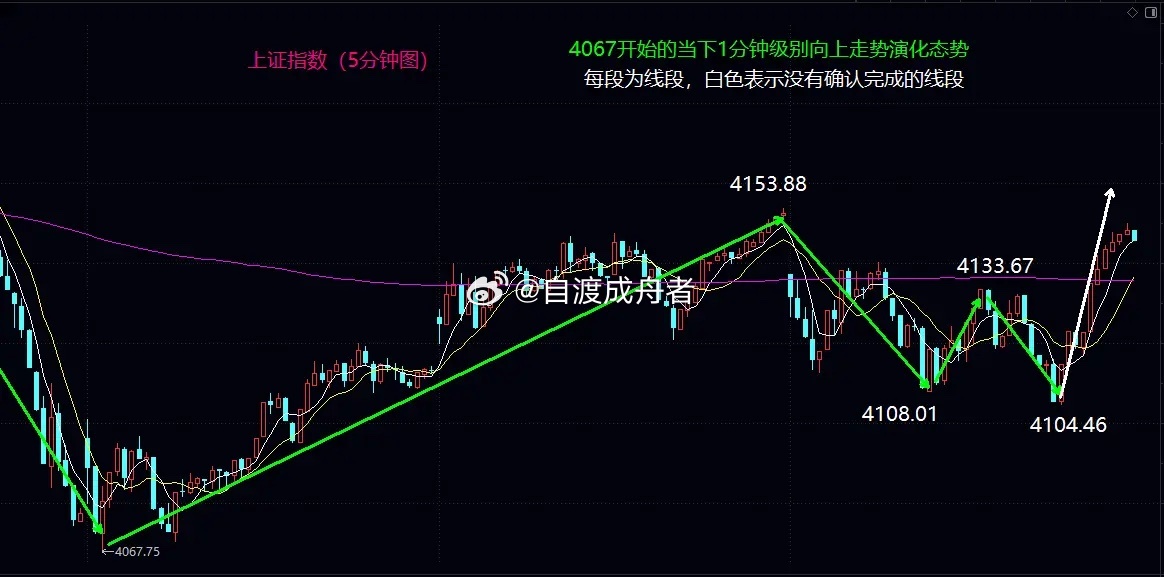 大盘将继续围绕4140进行反复震荡大盘低开震荡后，全天高效率的走出下上下上共4根