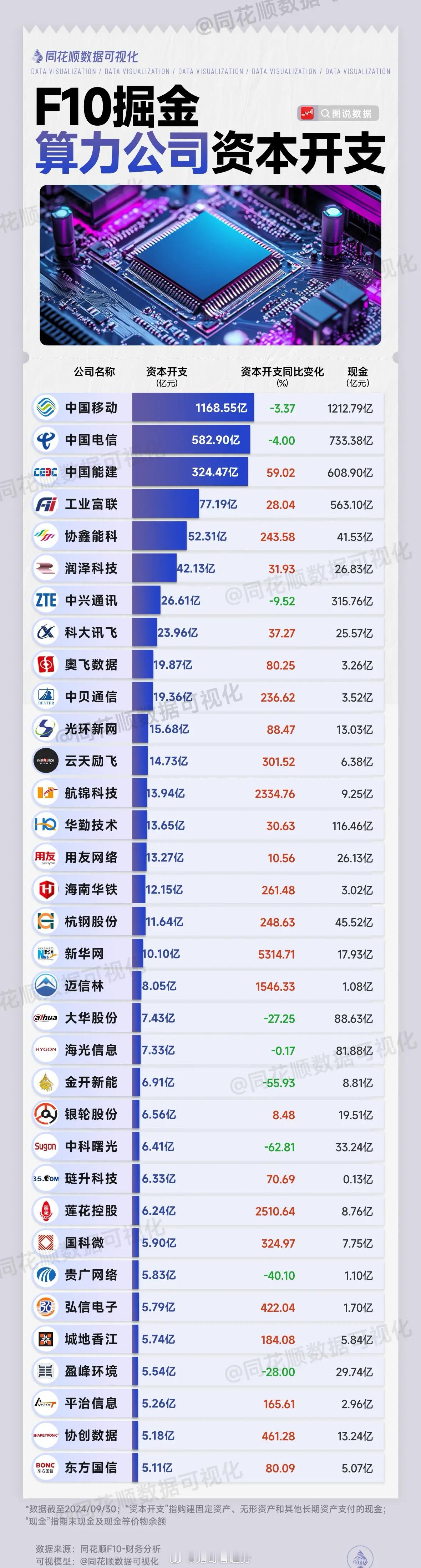 算力概念大爆发，资本开支是衡量公司投入算力基础设施建设的重要财务指标；现金则决定