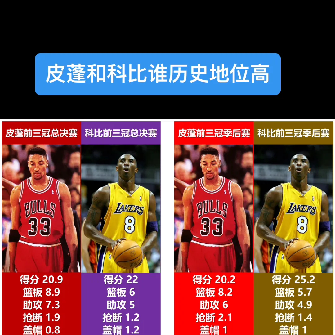 皮蓬和科比谁历史地位高？ 前三冠总决赛 皮蓬得分：20.9，篮板：8.9，助攻：
