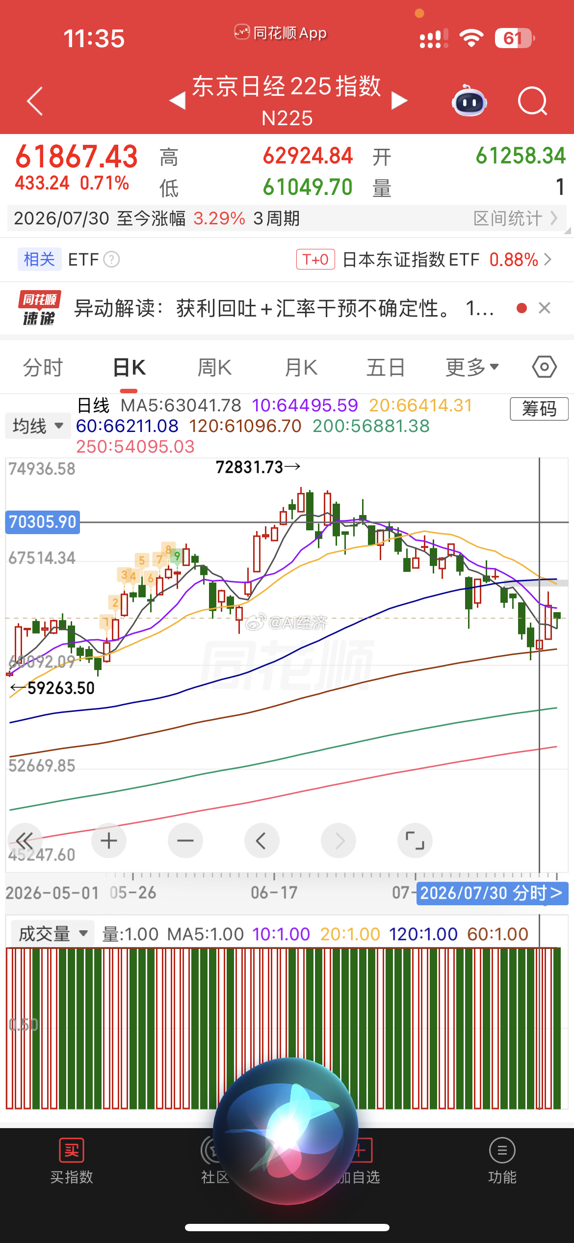 韩股触底后反弹4.4%📈费半sox 3.3%📈日股2.7📈科创板 📉6.