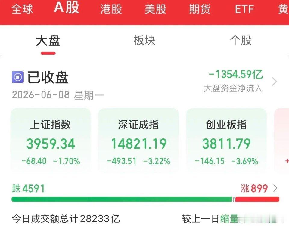 内资疯狂卖出1354亿，泥沙俱下，个股跌的稀里哗啦的，杀疯了，早盘还撑了一下，差