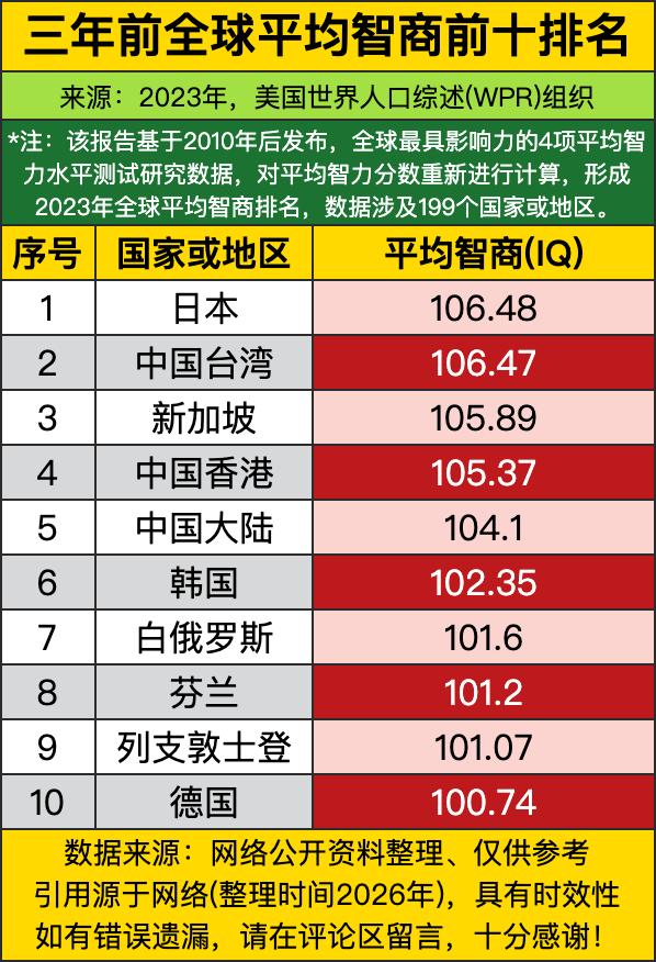 别再抱着“西方发达国家全民智商天生就稳压东亚一头”的陈腐偏见瞎吹了，这份三年前的