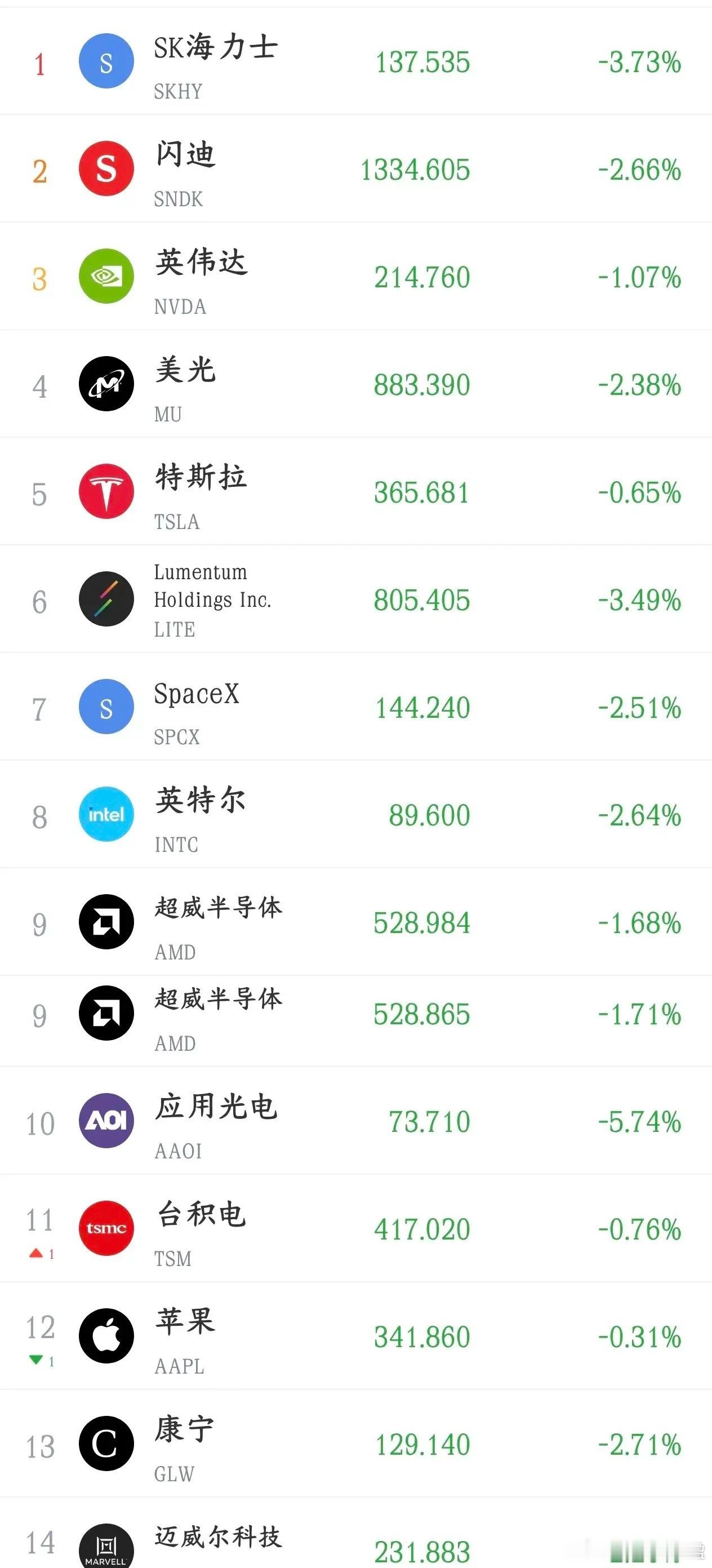 美股科技股又开始下跌了，明天A股又犯难了美股开盘之后纳斯达克指数就出现了下跌目前