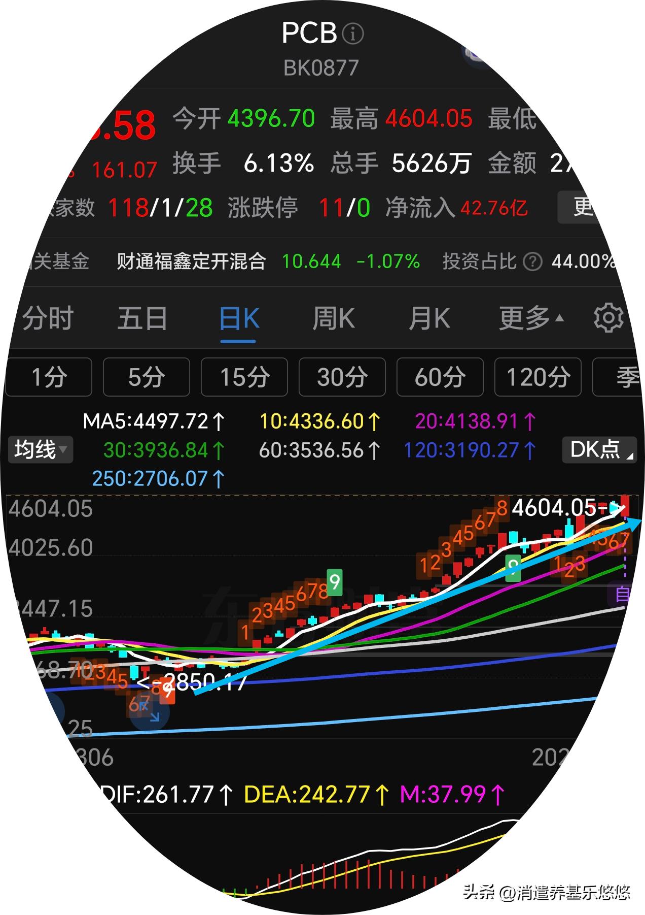 PCB，PCB，PCB，还可以买入吗？PCB最近最热门的赛道之一，比cpo还涨的