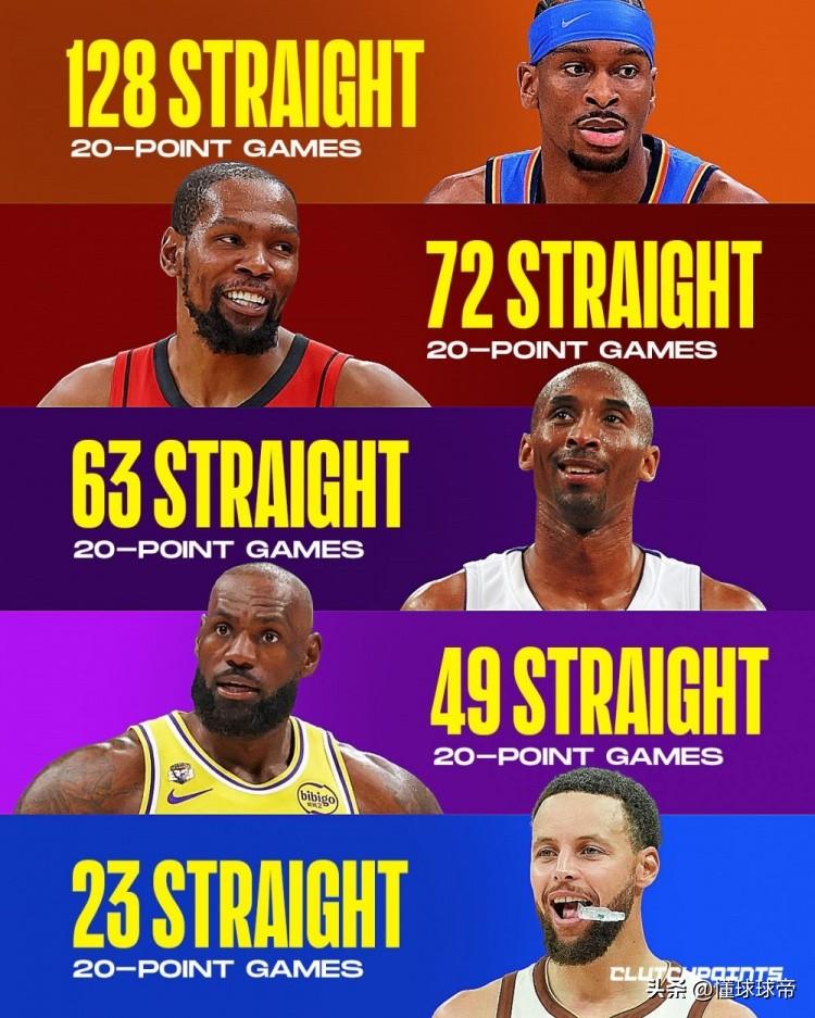 万万没想到，库里职业生涯连续20+得分记录才23场！

今天亚历山大把连续20+