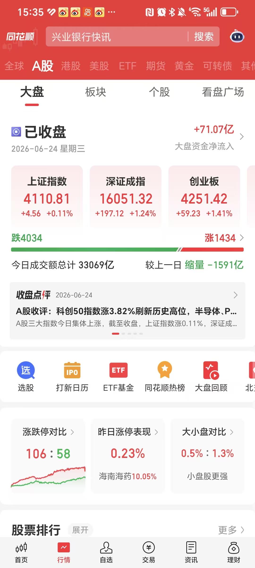 股市收盘了，家人们，指数还是红红的，涨了4.56，上证、深证成指、创业板指全部飘