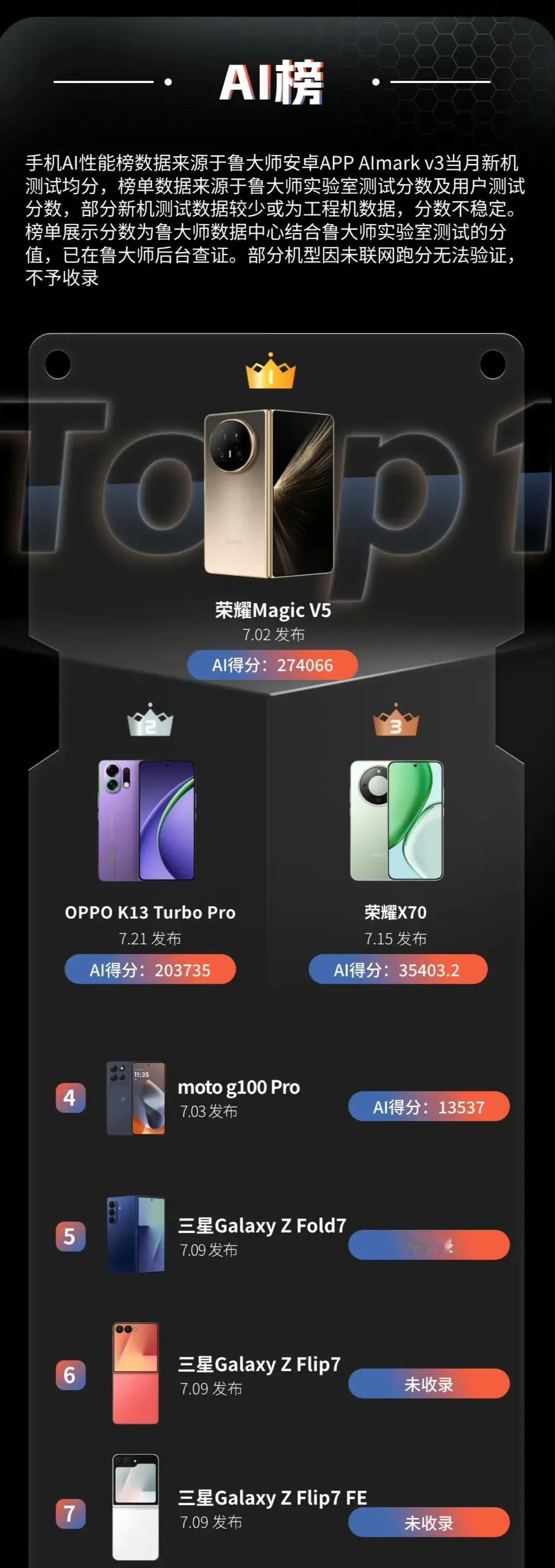7月份在鲁大师手机性能榜和AI榜，它当月上市直接霸榜！连三星都只能给它当绿叶了。