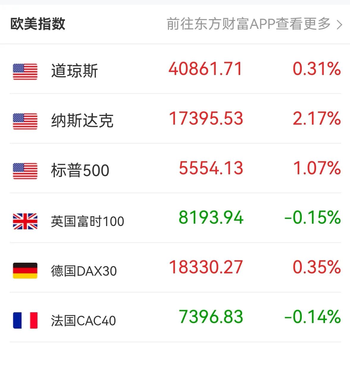 老手说股：（1）
昨晚美国公布了8月份的CPI数据，符合预期。晚间9点30分开盘