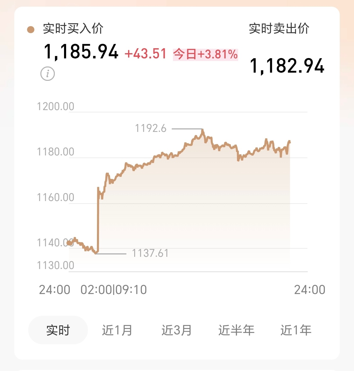 黄金 仅19天黄金涨20%白银涨50%金价一天涨40多块钱这特么不是疯了是什么？