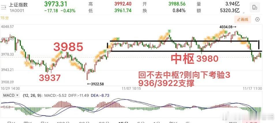 2025.11.17周一午评：    大盘低开震荡，4000点还能回的去吗？  