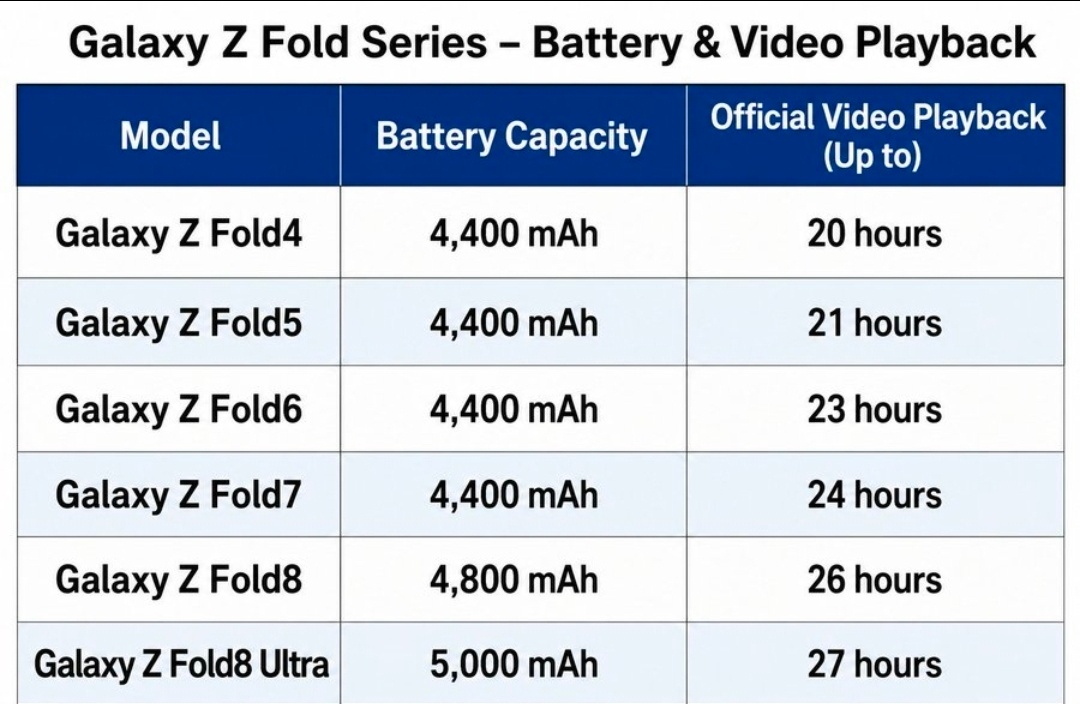 Galaxy Z Fold44,400 mAh20 hoursGalaxy Z 