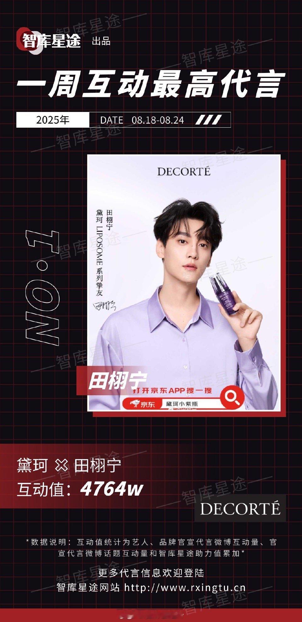 近期互动值最高的代言是田栩宁&黛珂，好大的声量 ​​​