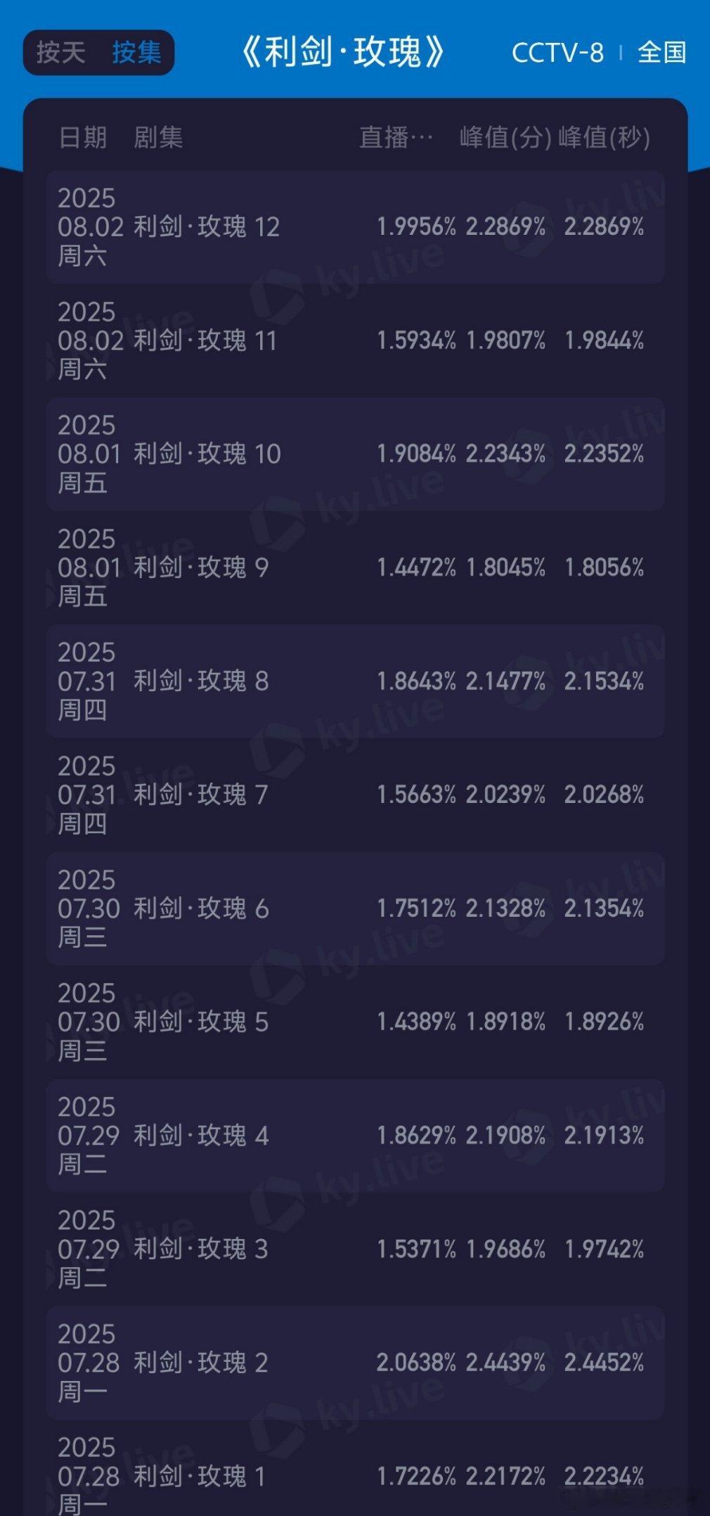 利剑玫瑰周六收视涨了一波，仅次于首播了，今天应该也会不错，加油超过首日，招商已双