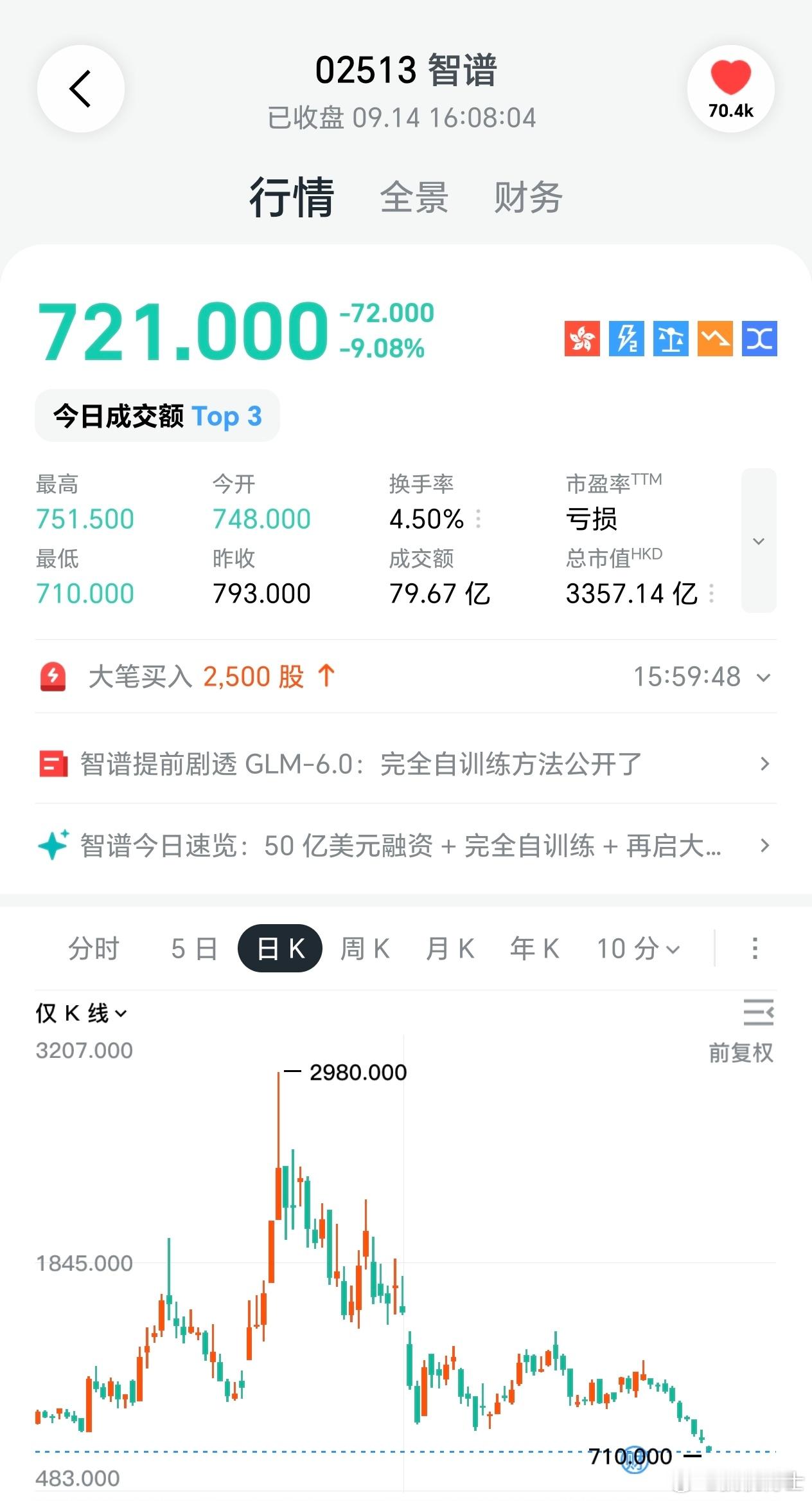 智谱市值一度冲至1.3886万亿，仅仅过了两个多月，如今只剩3357亿，不足当时