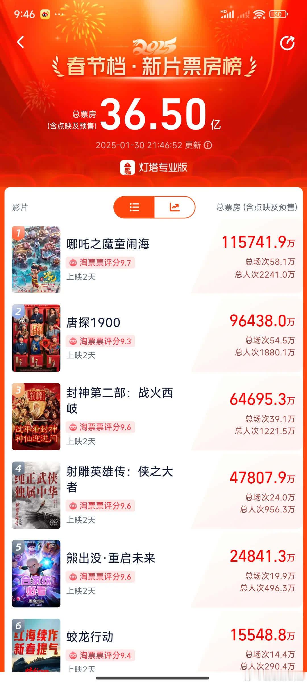 年初二《射雕》累计票房4.78亿，“侠骨丹心映九州”。肖战前行之路艰难却热血，莫