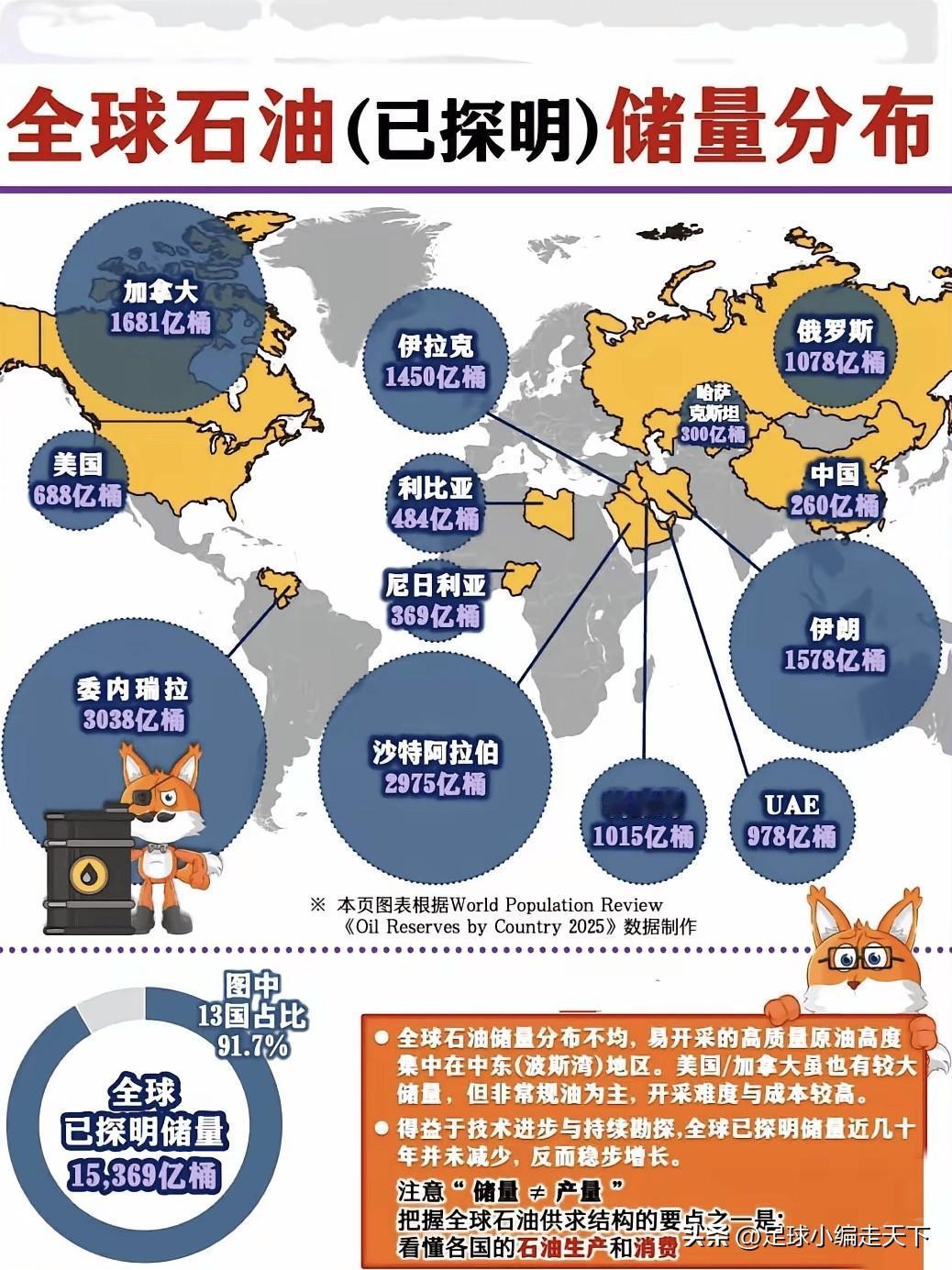 涨知识了！全球石油储量最多的13个国家里原来还有咱们呢！不过就算储量少了点。
我