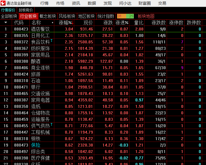 今天涨的行业几乎都是防御品种（图1），如果明天证券整体不走强，依然还是不行，而且