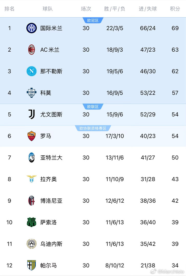 一觉醒来，科莫赢了，罗马赢了，国米平了。米兰和那不勒斯缩小了和国米的差距，争冠依
