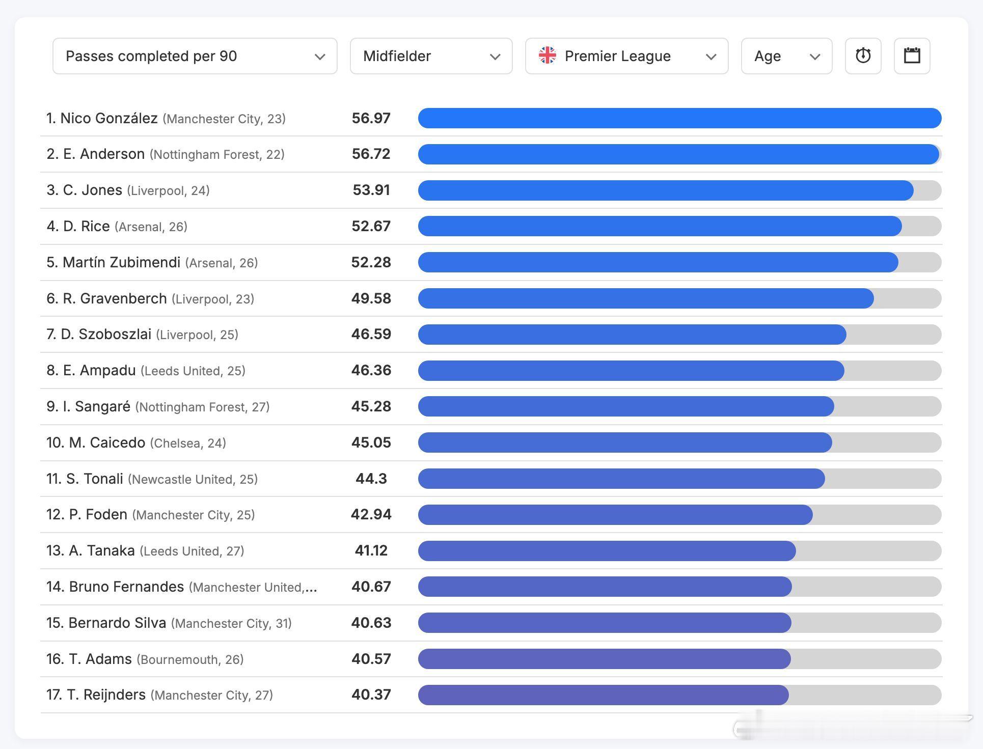英超中场球员每90分钟成功传球次数排名： ◎尼科·冈萨雷斯 — 56.97次◎ 