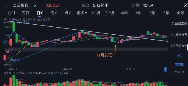 下跌中继，追涨必被套。今天的阳线为下跌中继，诱多反弹，追涨必被套，三连阴后的普涨