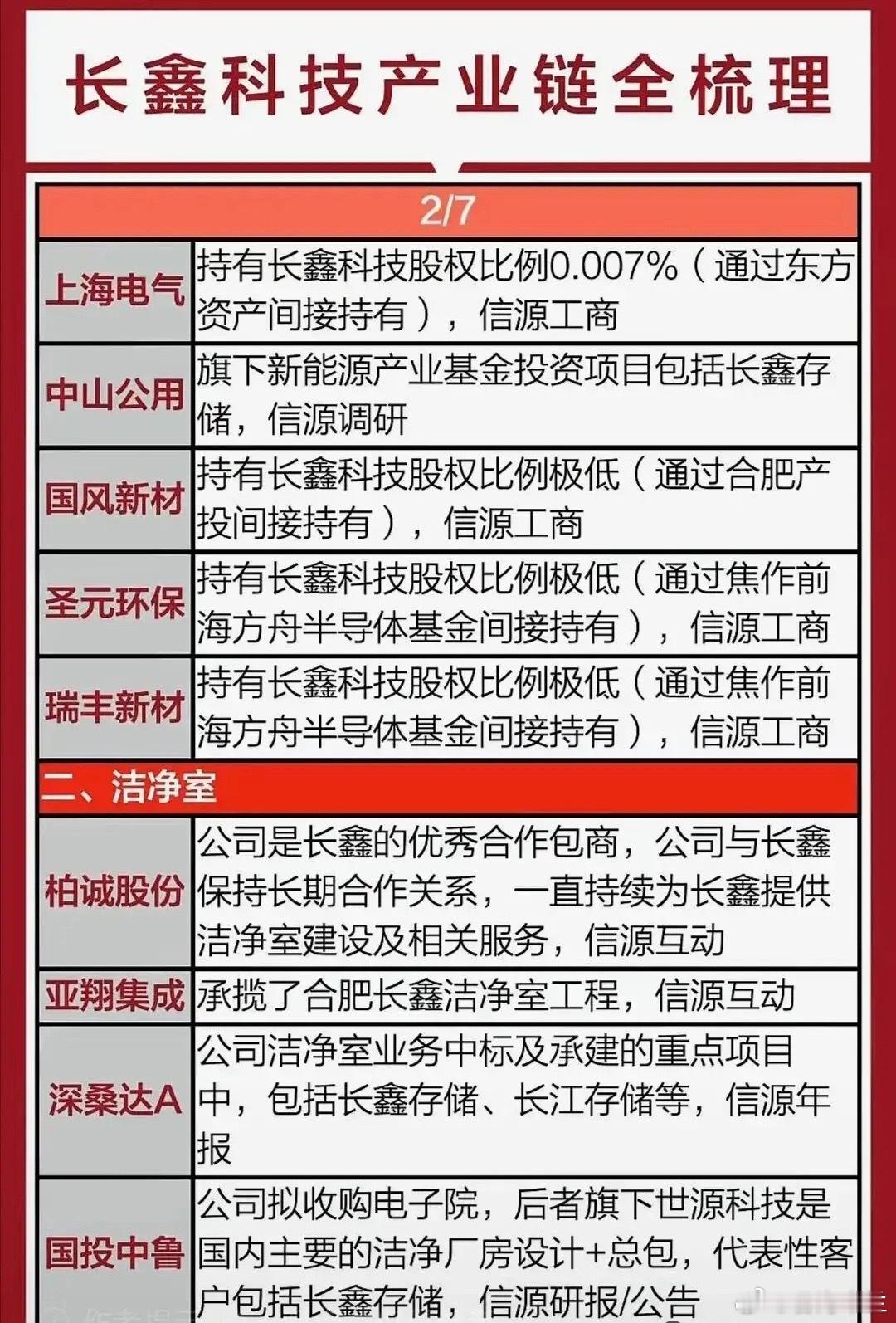 长鑫科技IPO落地在即，国产存储赛道迎来强催化，完整产业链全梳理出炉。从参股股东