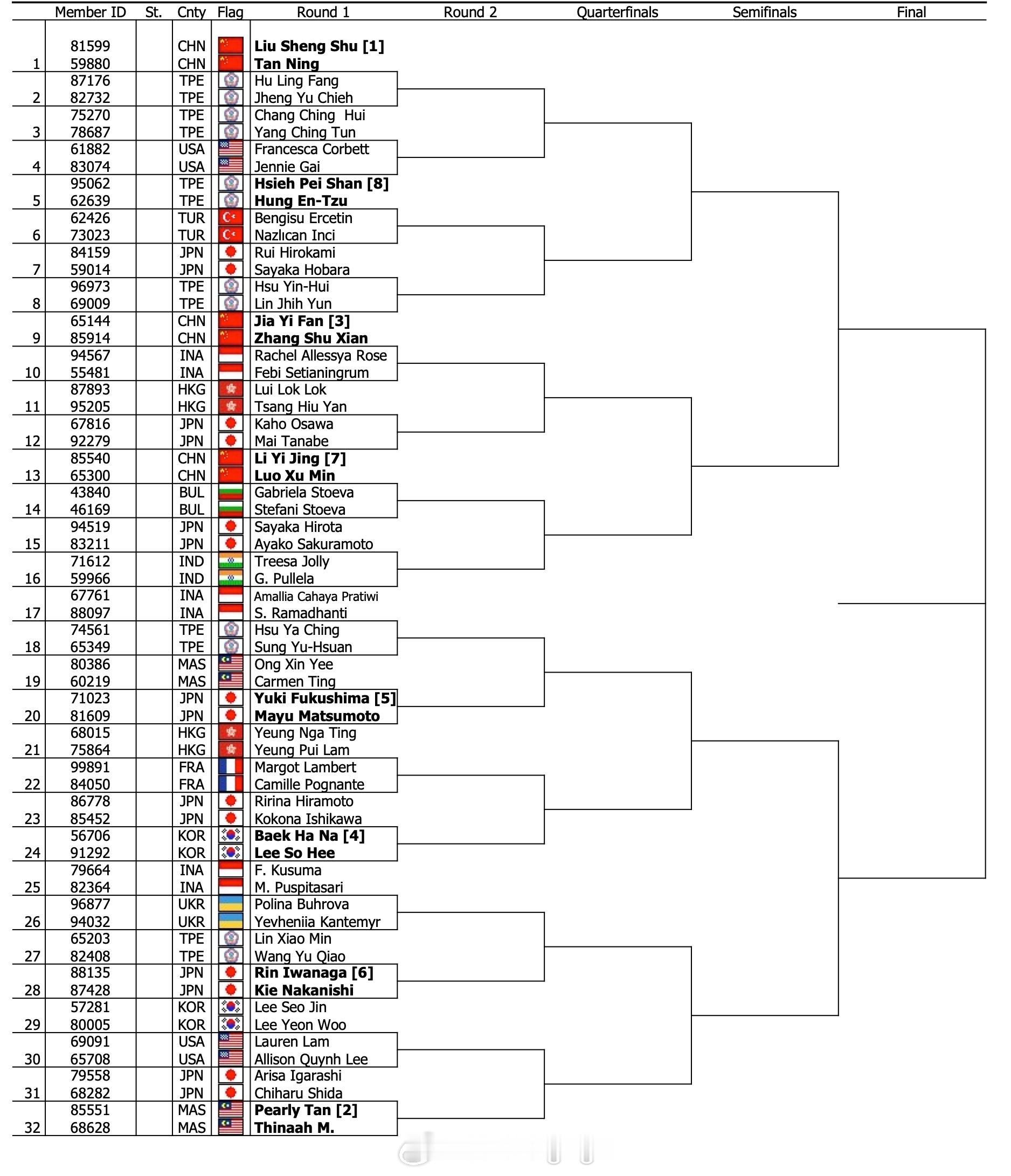 2026年全英羽毛球公开赛 女双签表首轮焦点对阵：【上半区】🇨🇳刘圣书/谭宁