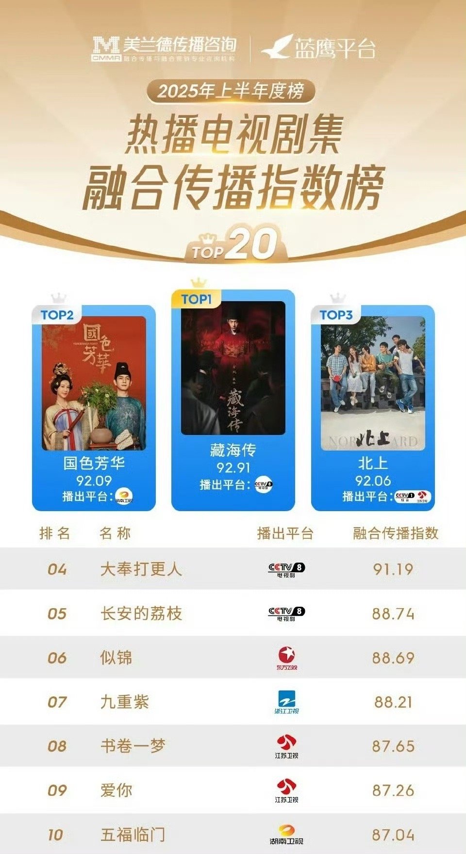 藏海传创下2025古装剧新高度没有瘸腿 ​​​