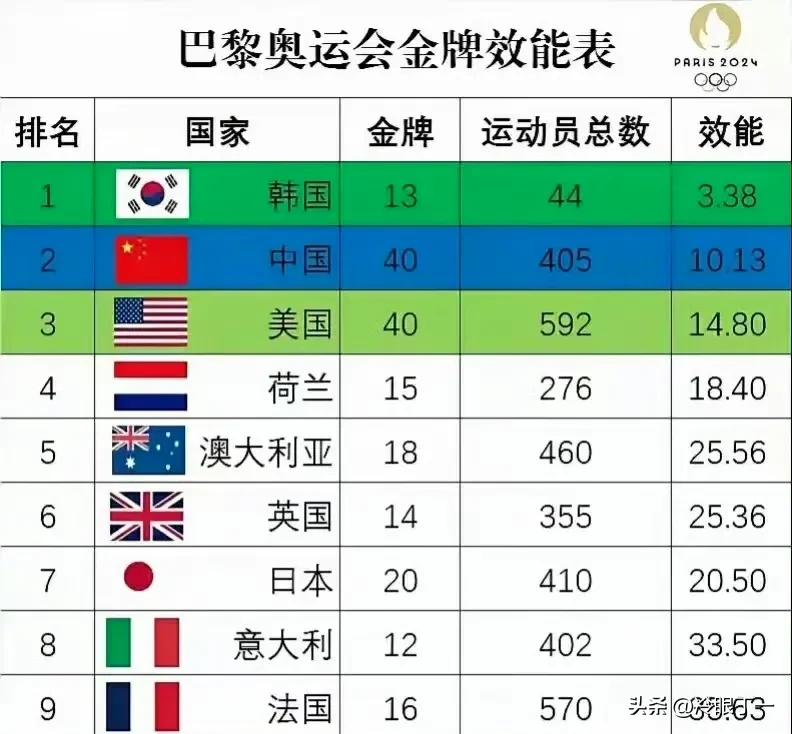 金牌效能表，这一看就是韩国搞的