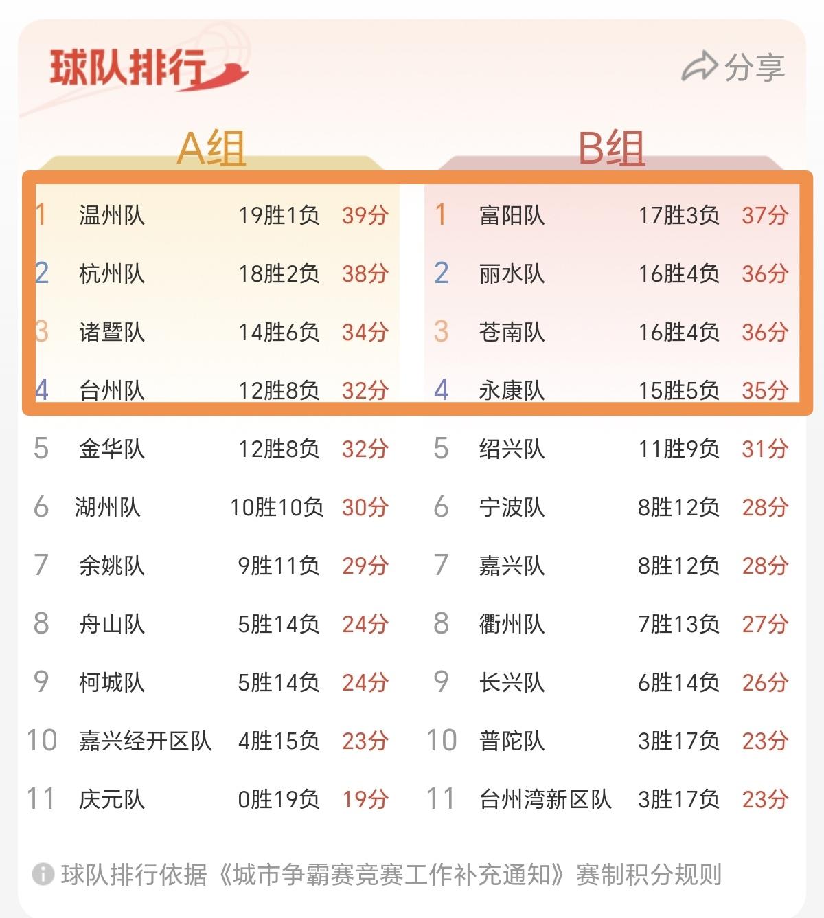 浙BA八强确定！在今晚金华队vs台州队的比赛中，金华队以86：74战胜台州队，以