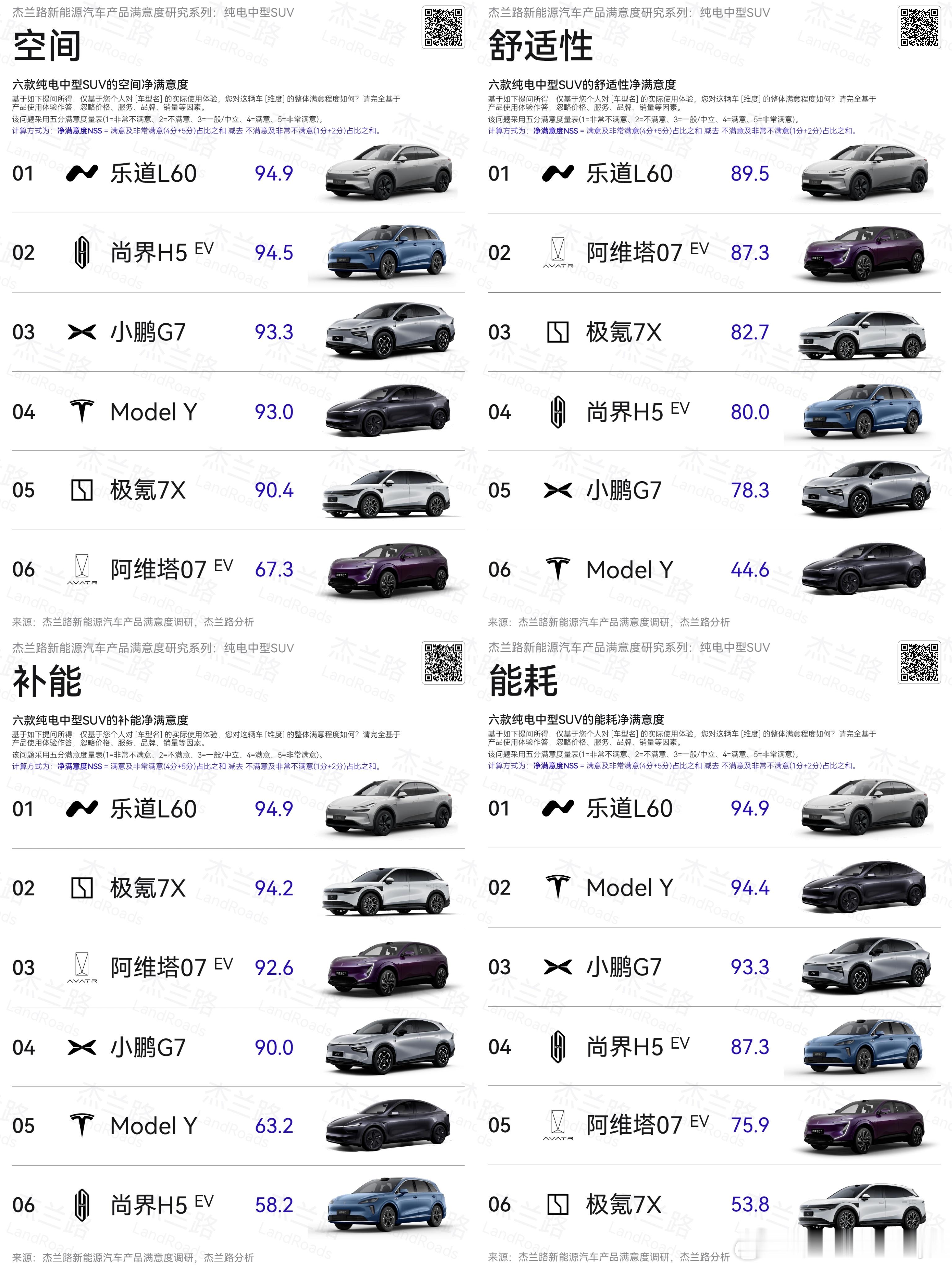 杰兰路最新纯电中型SUV满意度报告出炉不出意外的，乐道L60直接拿下产品净满意度